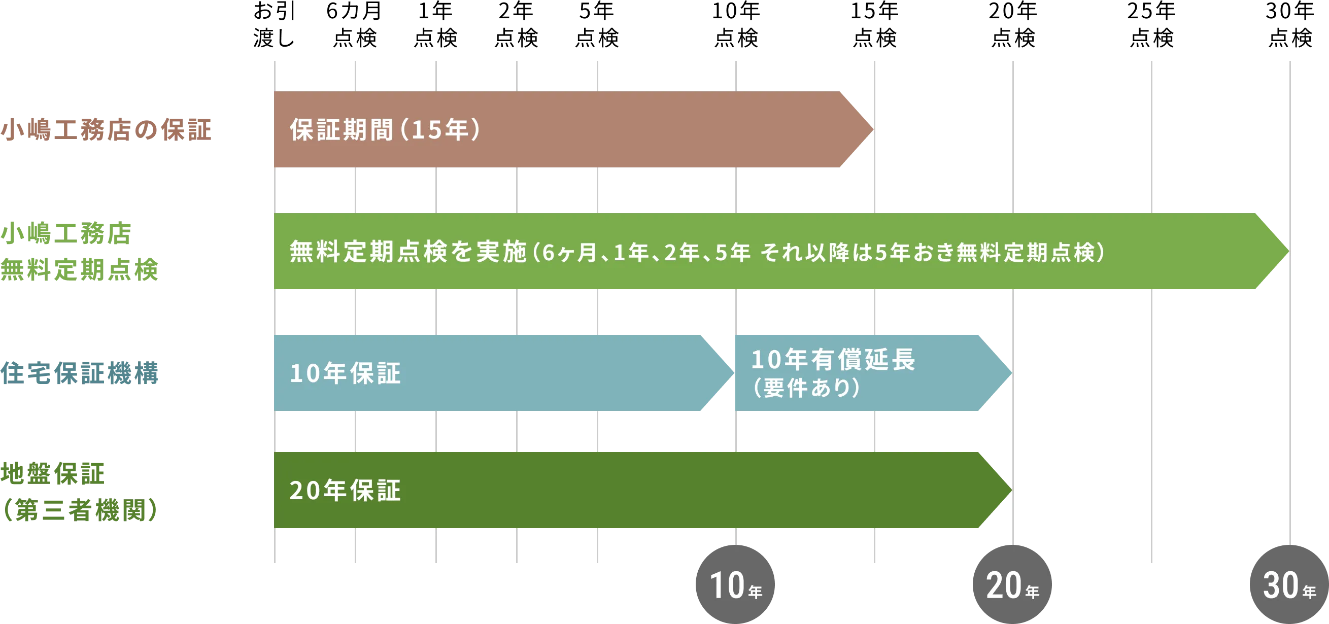 図：メンテナンス期間