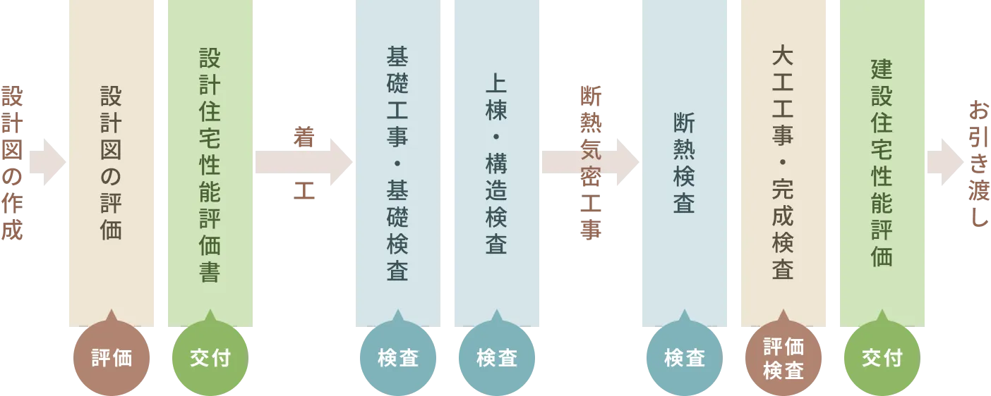 図：住宅性能表示制度による性能評価の流れ