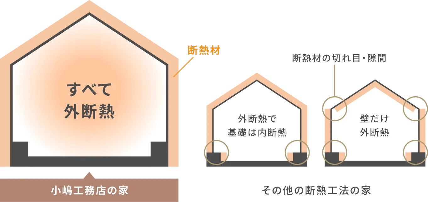 図：小嶋工務店の家はすべて外断熱、その他の断熱工法の家は断熱材に切れ目・隙間がある