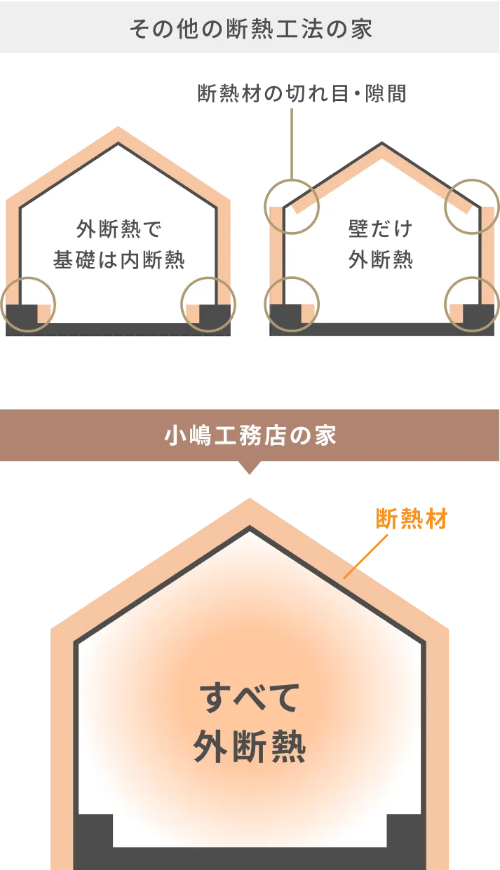 図：小嶋工務店の家はすべて外断熱、その他の断熱工法の家は断熱材に切れ目・隙間がある