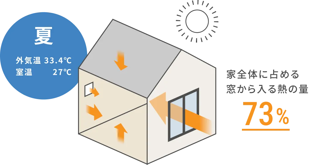 図：夏の時の熱の出入り