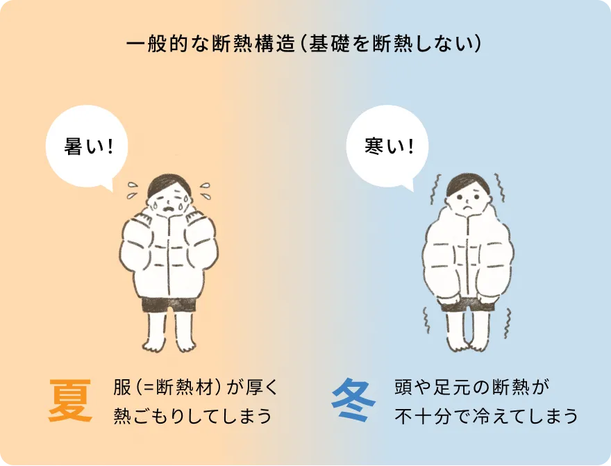 図：一般的な断熱構造（基礎を断熱しない）