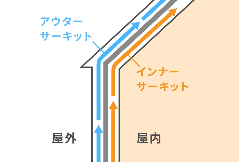 図：二重通気構造