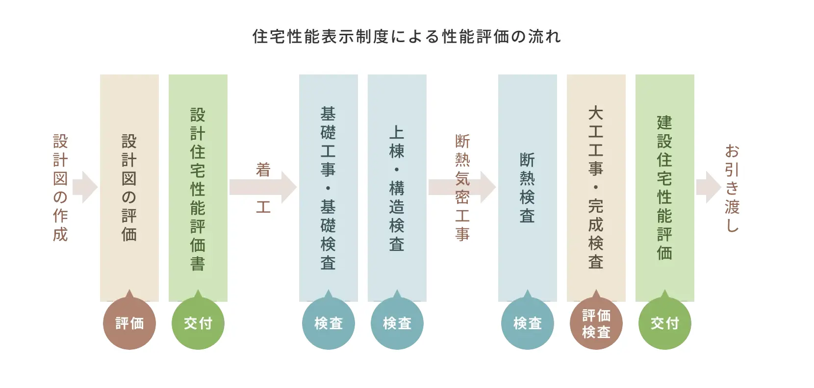 図：住宅性能表示制度による性能評価の流れ/設計図の作成後、設計図の評価、設計住宅性能評価書の交付/着工に入り、基礎工事・基礎検査、上棟・構造検査/断熱機密工事に入り、断熱検査、大工工事・完成検査、建設住宅性能評価の交付/お引き渡し