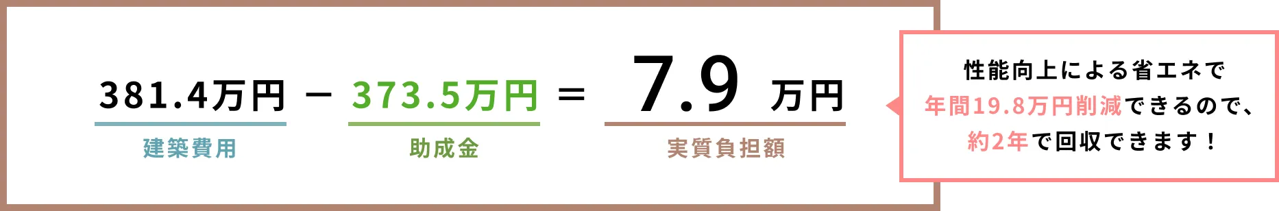 建築費用381.4万円-助成金343.5万円=実質負担額37.9万円 性能向上による省エネで年間19.8万円削減できるので、約2年で回収できます!