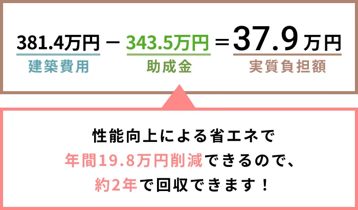 建築費用381.4万円-助成金343.5万円=実質負担額37.9万円 性能向上による省エネで年間19.8万円削減できるので、約2年で回収できます!