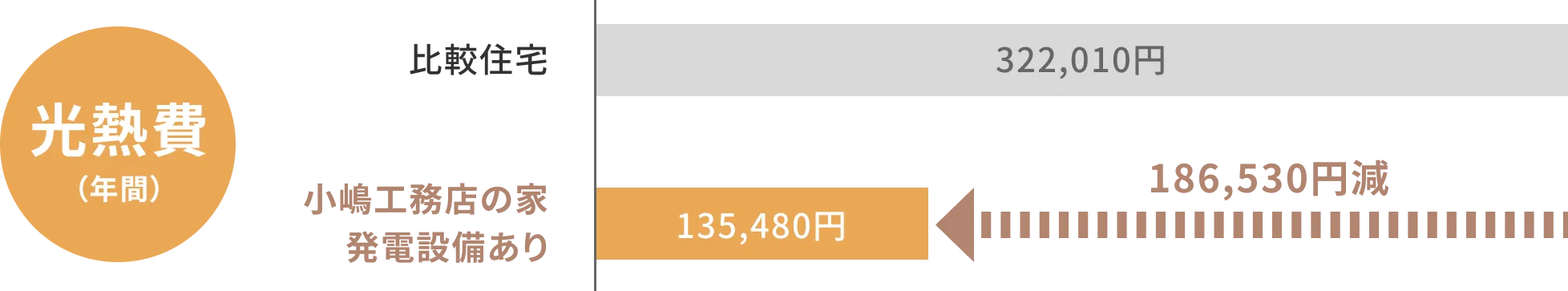 図：年間の光熱費/比較住宅322,010円/小嶋工務店の家 発電設備あり/135,480円(186,530円減)