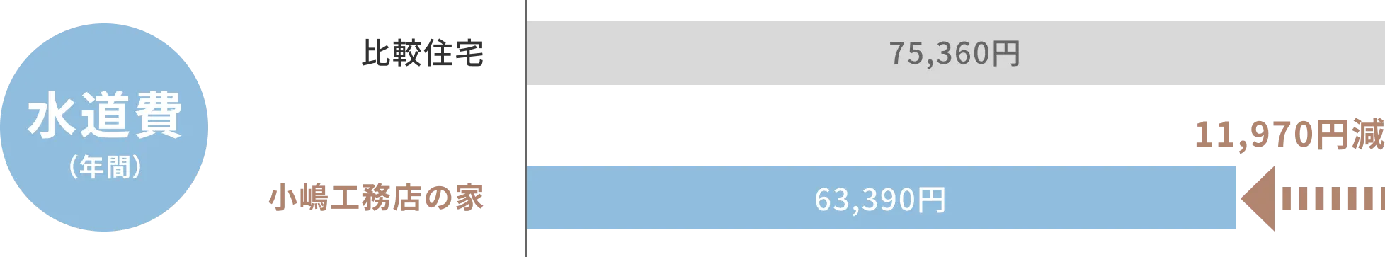 図：年間の光熱費/比較住宅75,360円/小嶋工務店の家/63,390円(11,970円減)