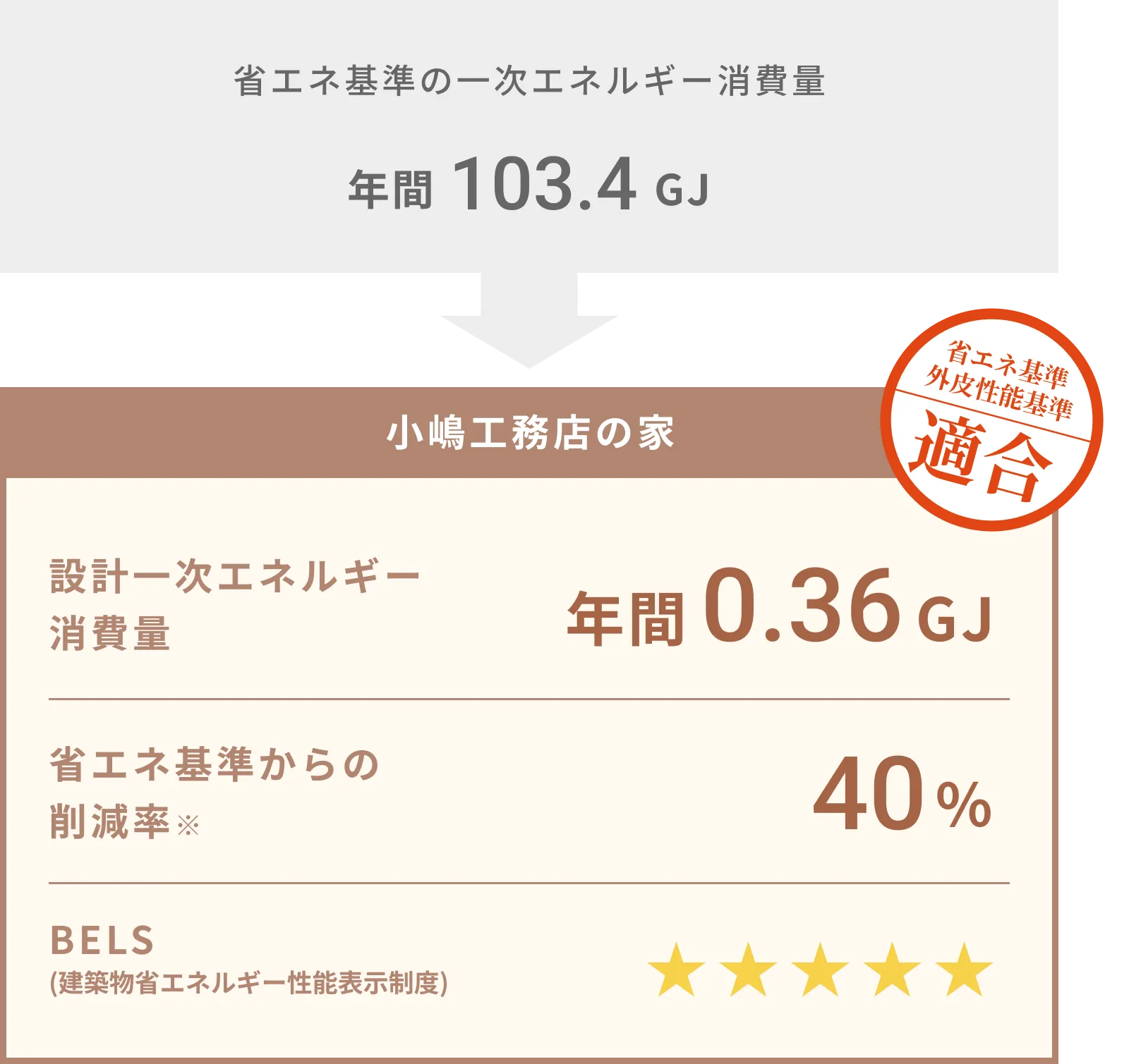 図：省エネ基準の一次エネルギー消費量/年間103.4GJ 小嶋工務店の家 設計一次エネルギー消費量/年間0.36GJ 省エネ基準からの削減率※/40% BELS(建築物省エネルギー性能表示制度) 星5 省エネ基準外皮性能基準適合