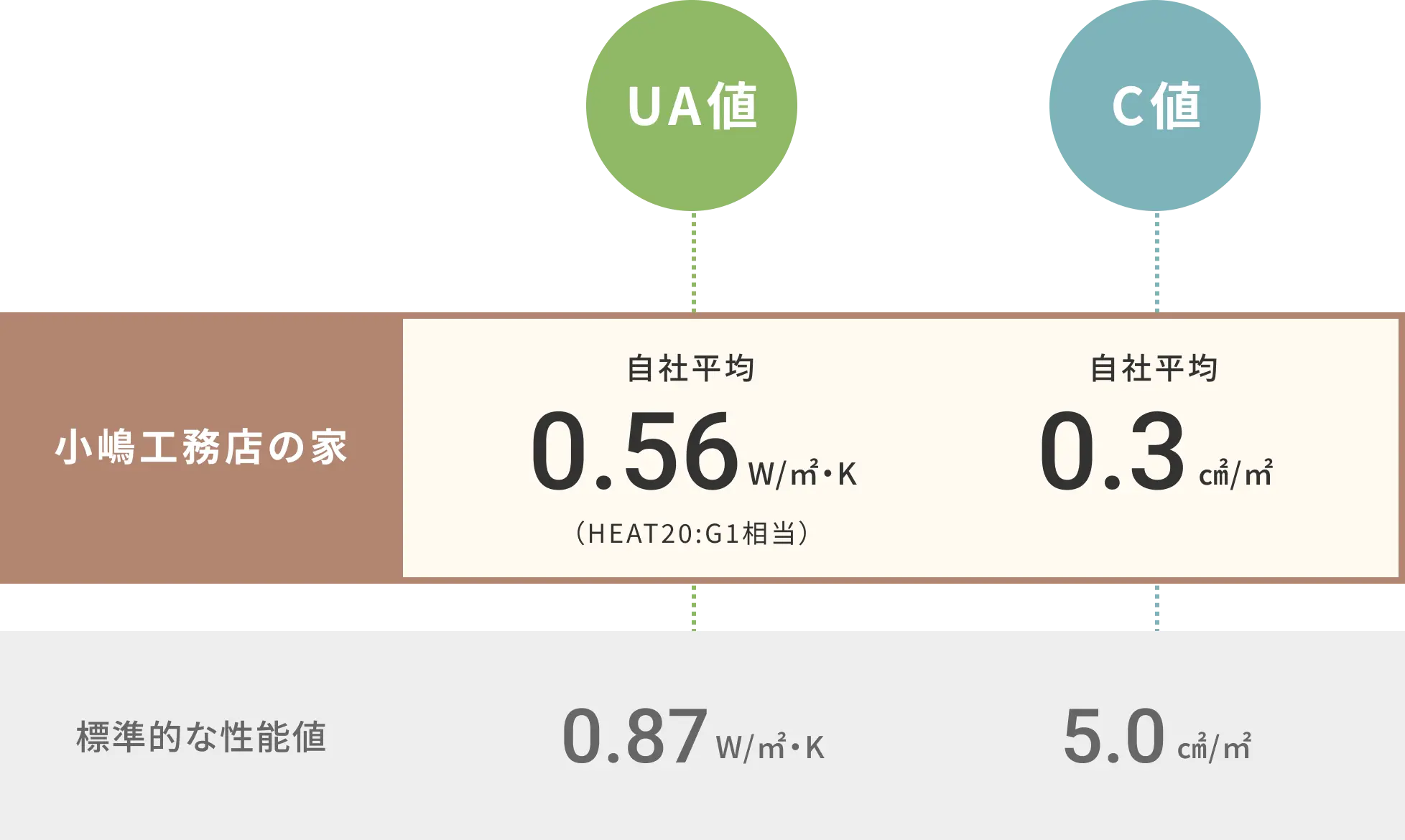 図：小嶋工務店の家のUA値 自社平均0.56w/㎡・K（HEAT20:G1相当）/C値/自社平均0.3㎠/㎡/標準的な性能値 UA値/0.87㎡・K/C値/5.0㎠/㎡