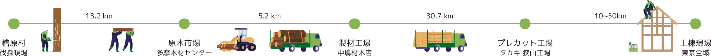 小嶋工務店の場合：地域内流通