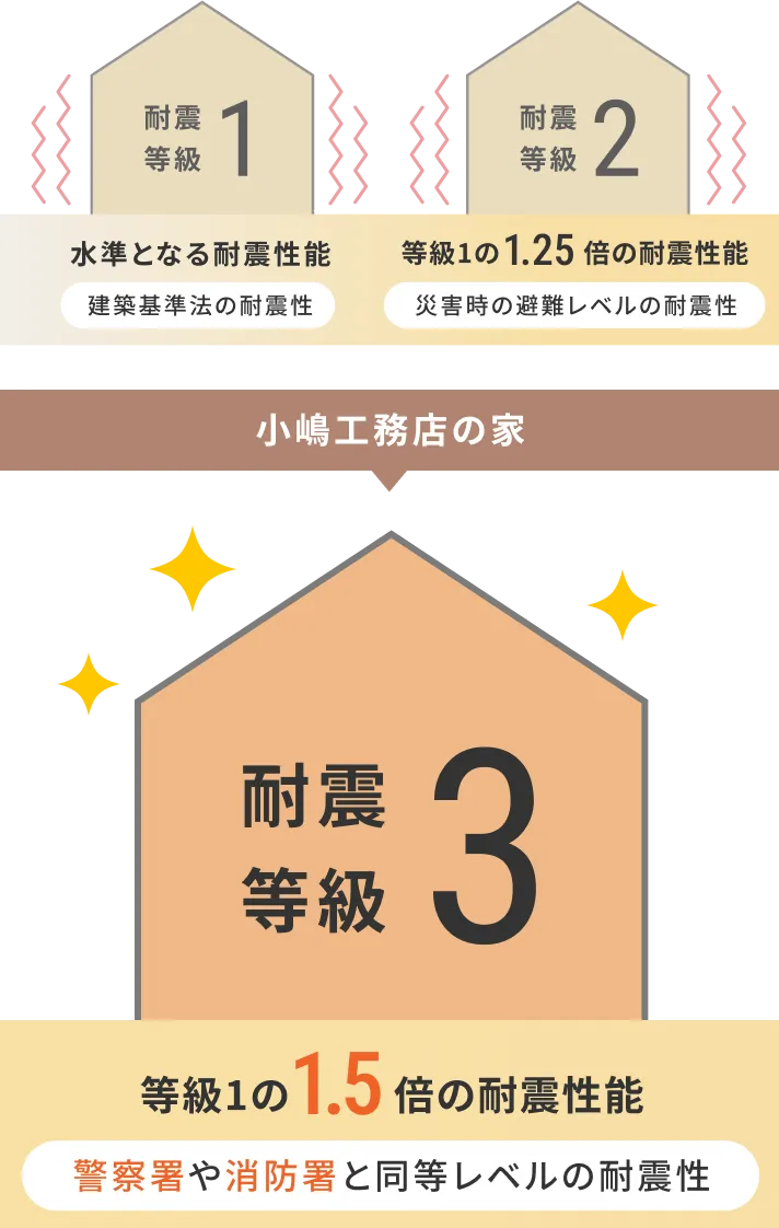 図：地震に強い家