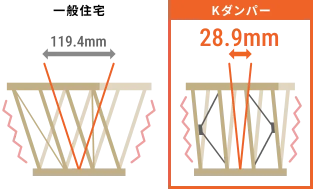 図：一般住宅とKダンパーの性能の違い