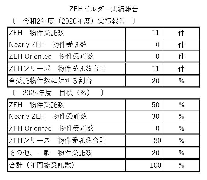 ZEHビルダー実績報告